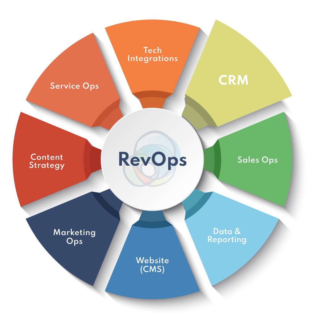 RevOps-Service-Flywheel-CRM