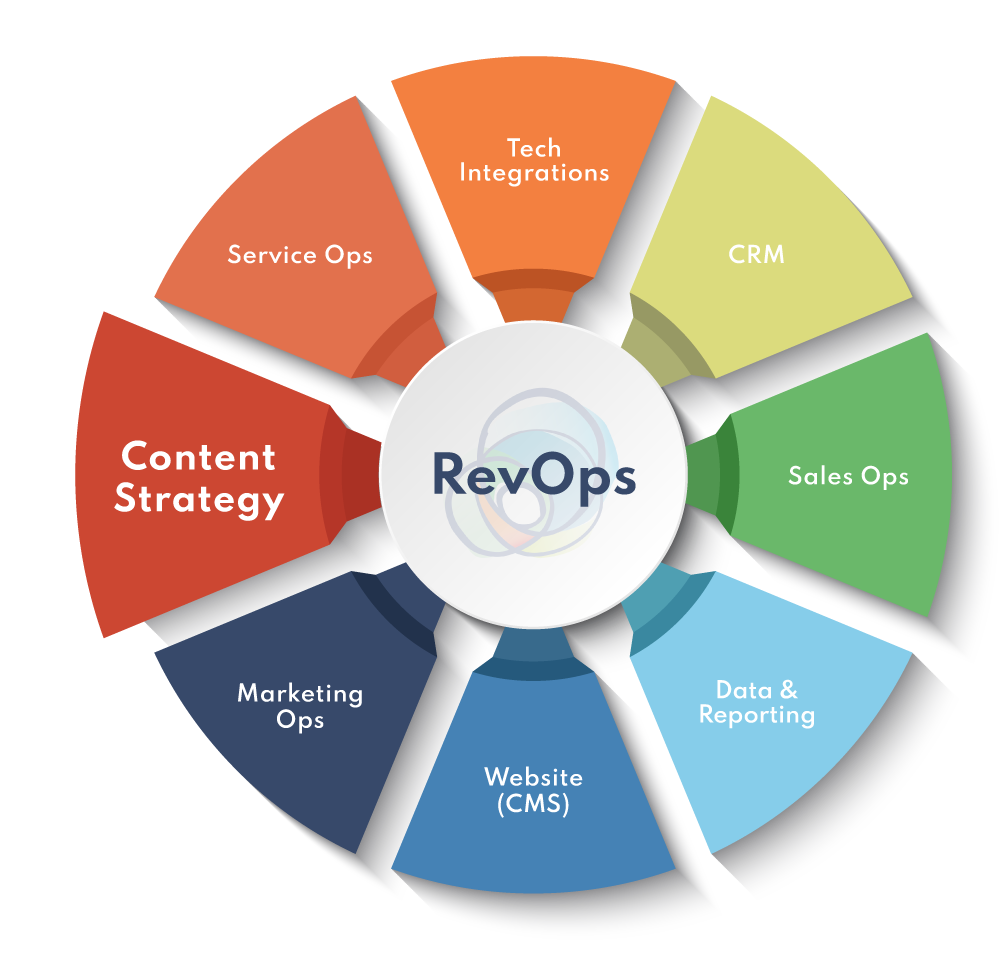 RevOps-Service-Flywheel-ContentStrategy