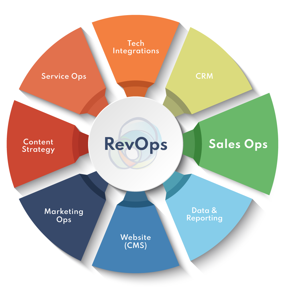 RevOps-Service-Flywheel-SalesOps