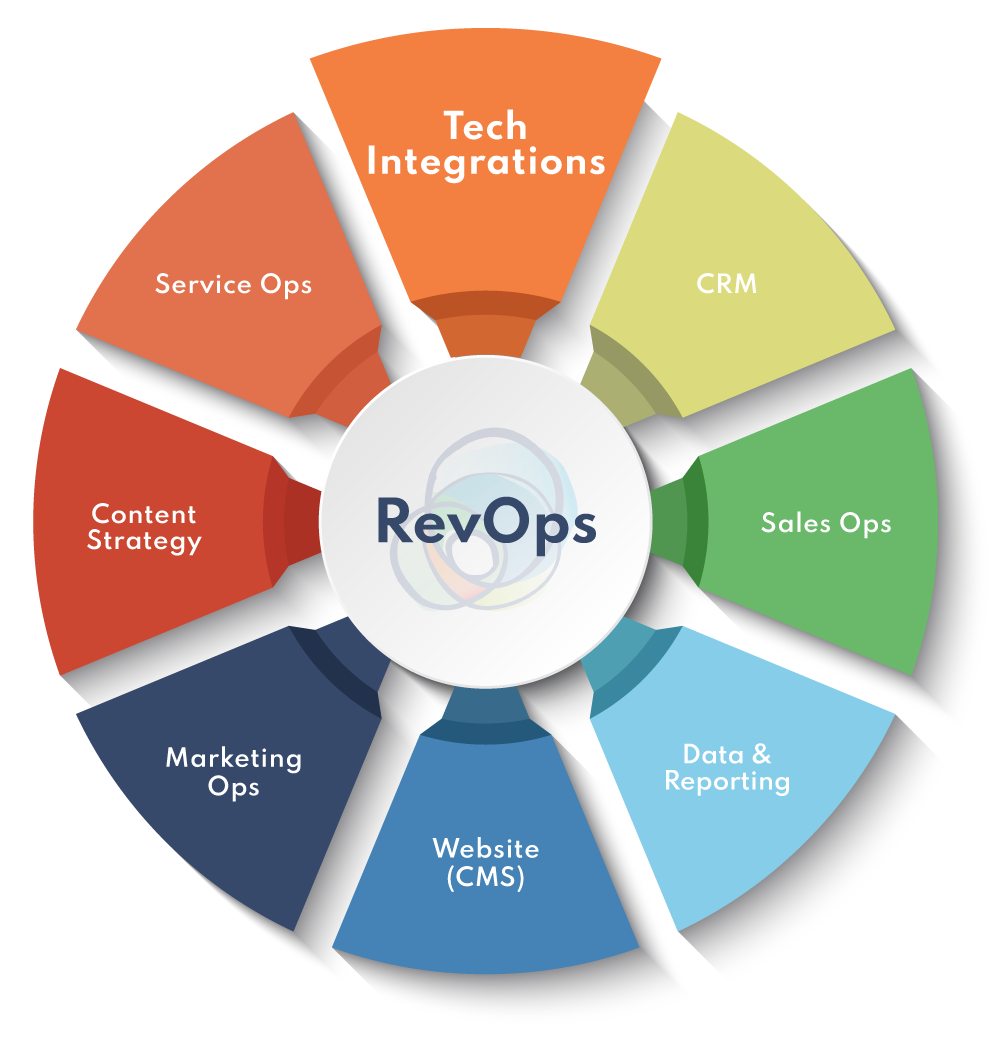 RevOps-Service-Flywheel-TechIntegrations