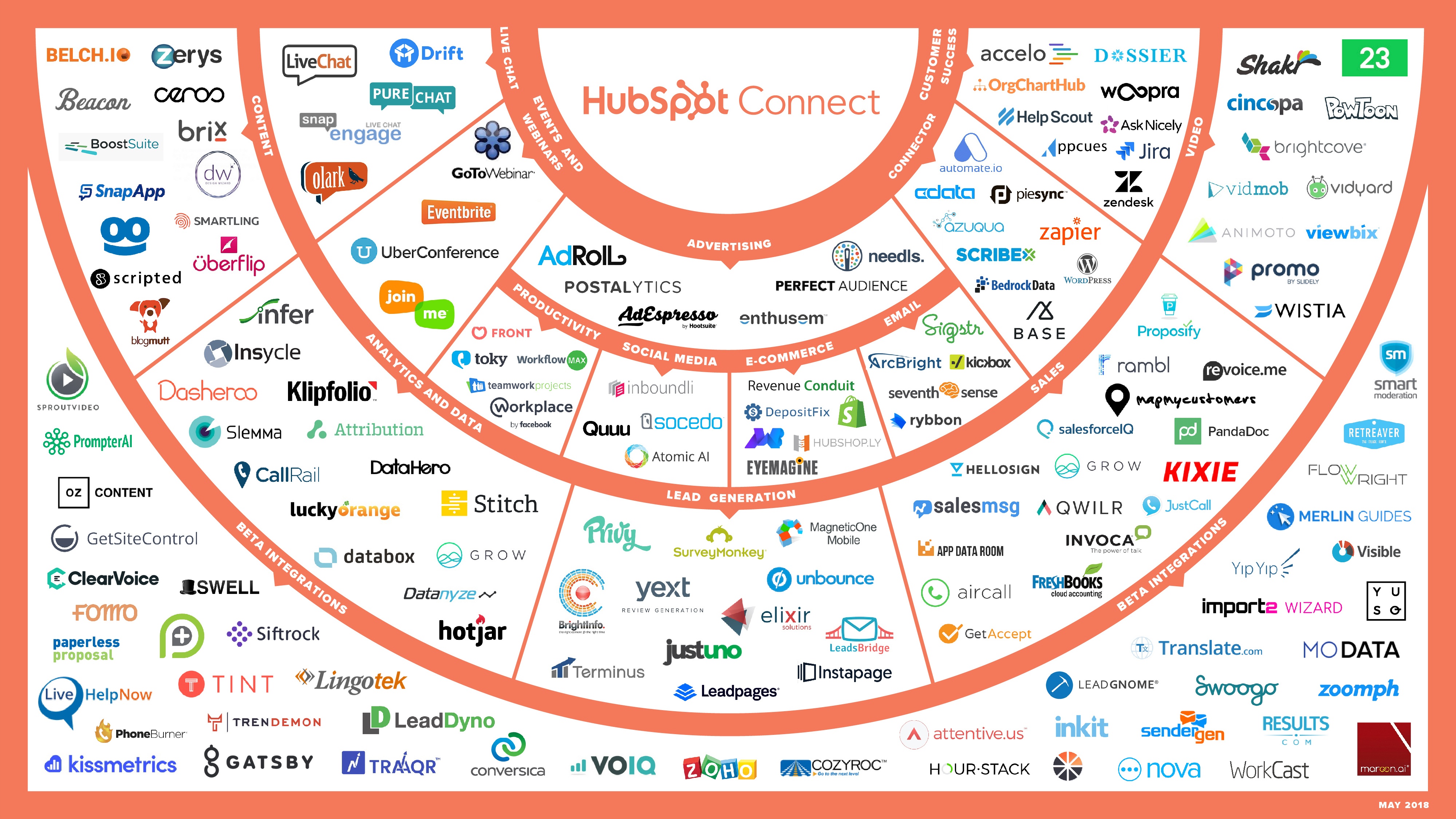 HubSpot Connect Ecosystem