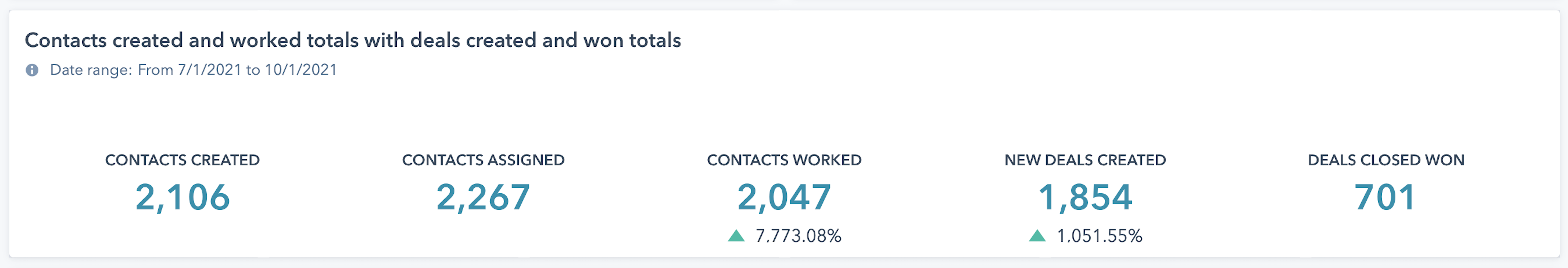 HubSpot Reports - Contacts and Deals Worked