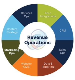 Revenue-Operations-RevOps-FlyWheel-Marketing-Automation