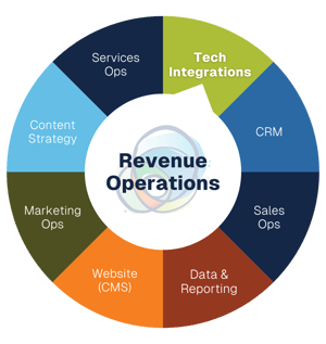 Revenue_Operations_RevOps_FlyWheel_Tech Integrations