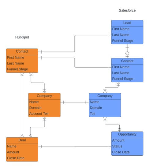 SaaS-Salesforce-Integration